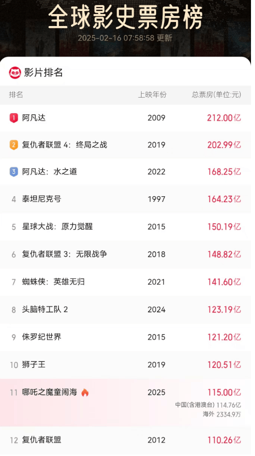 《哪吒2》今天冲击新纪录<strong></p>
<p>期货交易</strong>！美媒的一个问题刷屏了