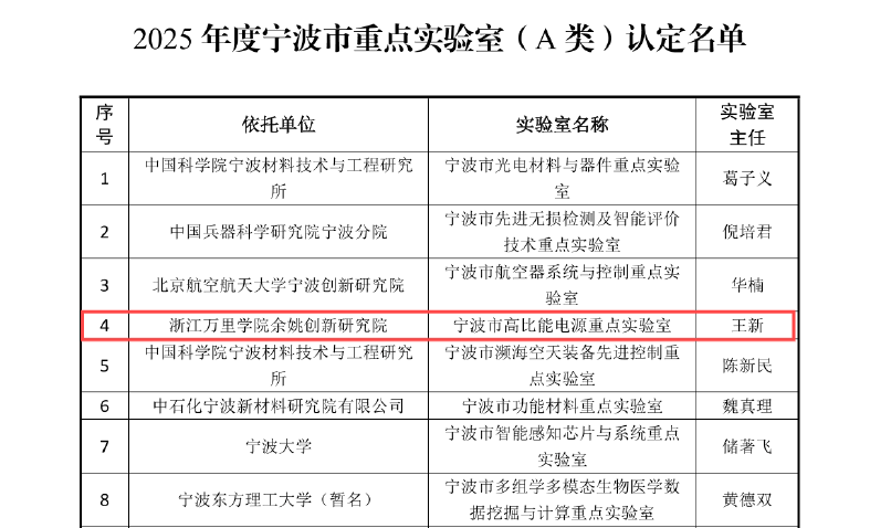 实现零的突破<strong></p>
<p>怎么买原油期货</strong>！宁波余姚市获批第一家市级A类重点实验室