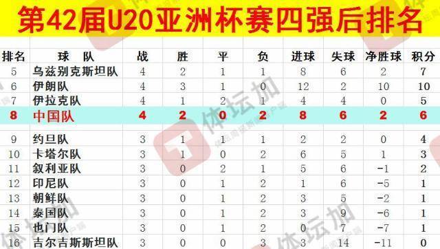 体坛：U20国青最终排名本届U20亚洲杯第八<strong></p>
<p>中原油田怎么样</strong>，比上一届下降一位