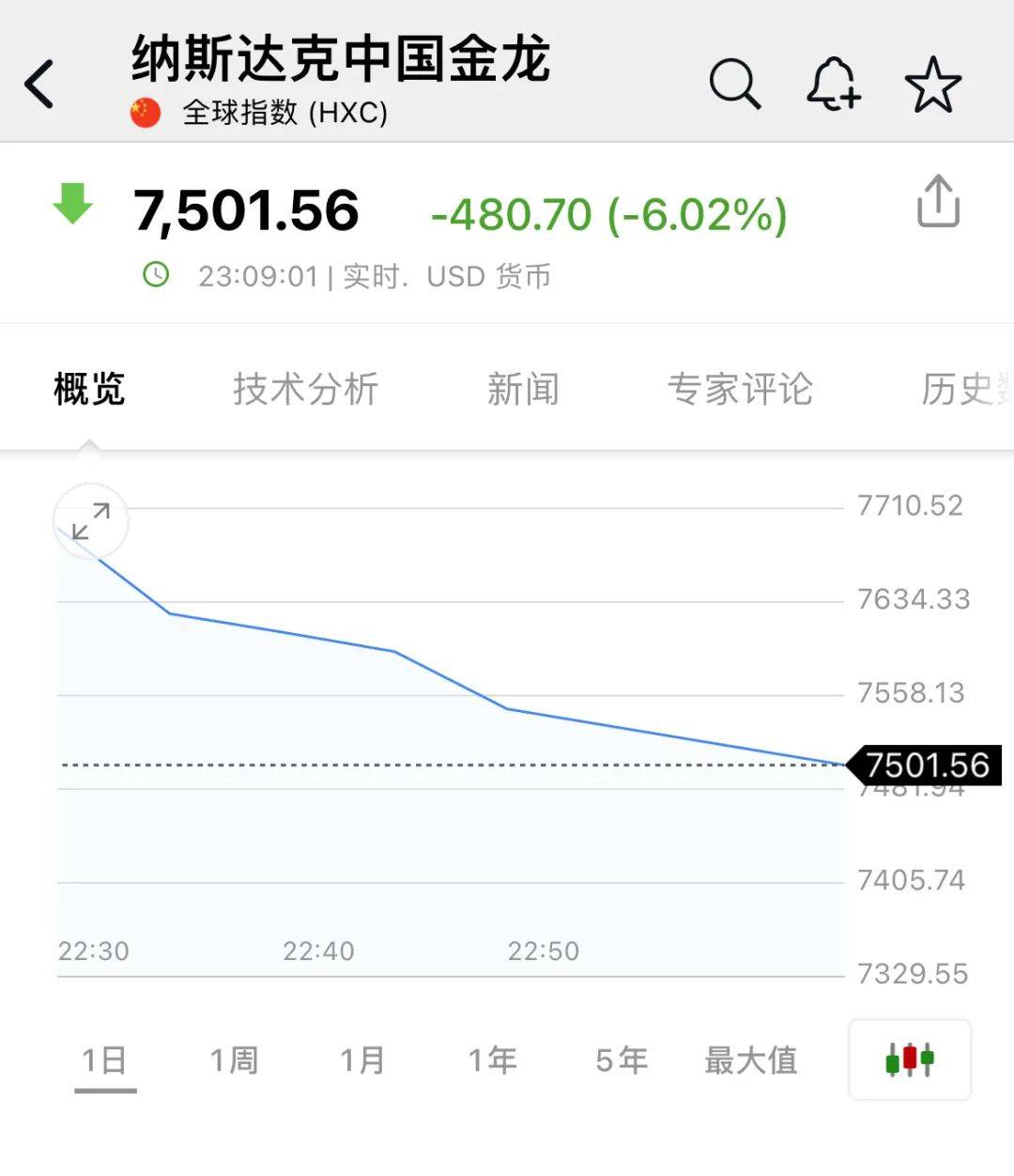 深夜<strong></p>
<p>原油业</strong>，中概股重挫超6%！A50跳水