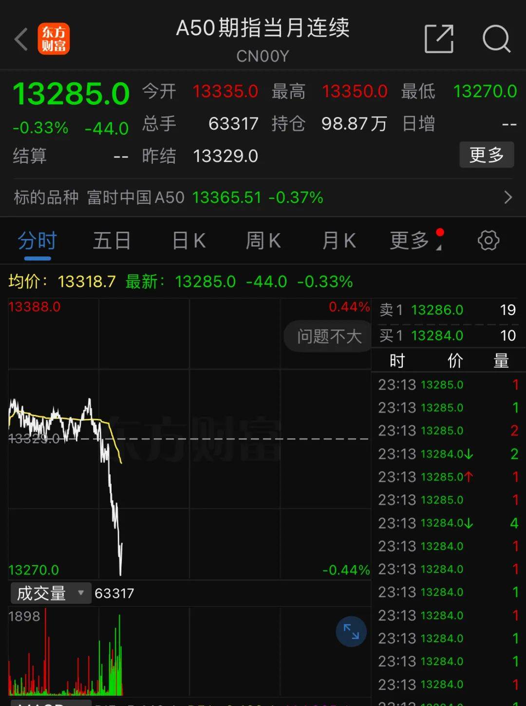 深夜<strong></p>
<p>原油业</strong>，中概股重挫超6%！A50跳水