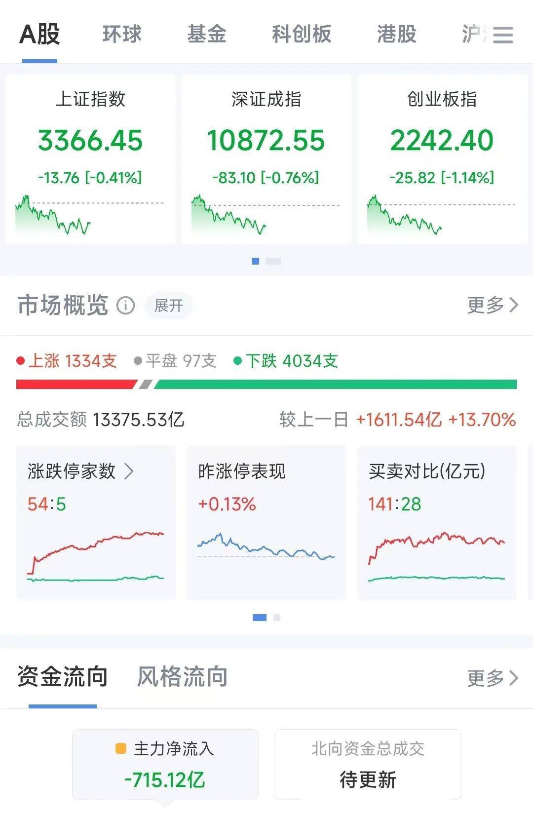 A股半日成交额1.3万亿元！机器人概念股震荡调整<strong></p>
<p>硅原油</strong>，固态电池概念持续走高