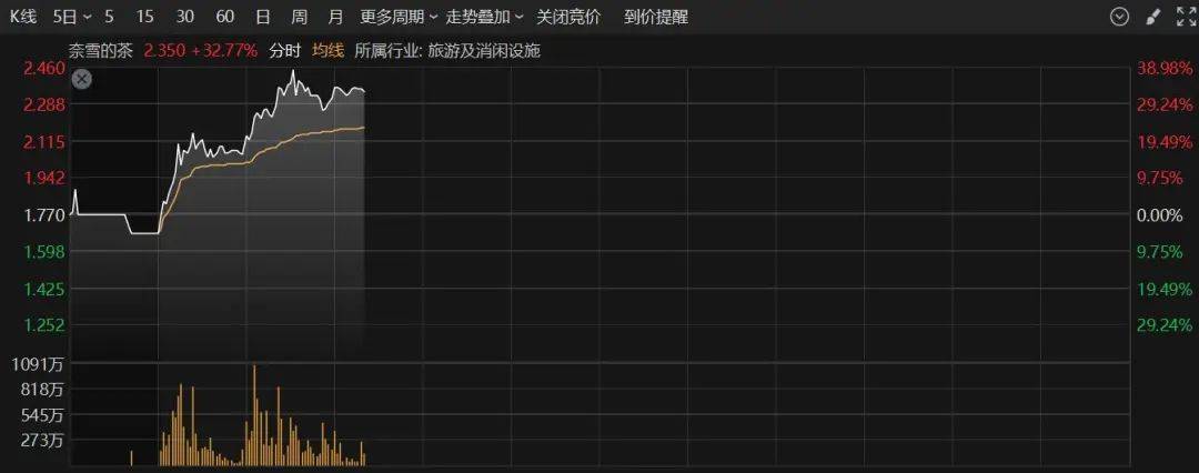A股半日成交额1.3万亿元！机器人概念股震荡调整<strong></p>
<p>硅原油</strong>，固态电池概念持续走高