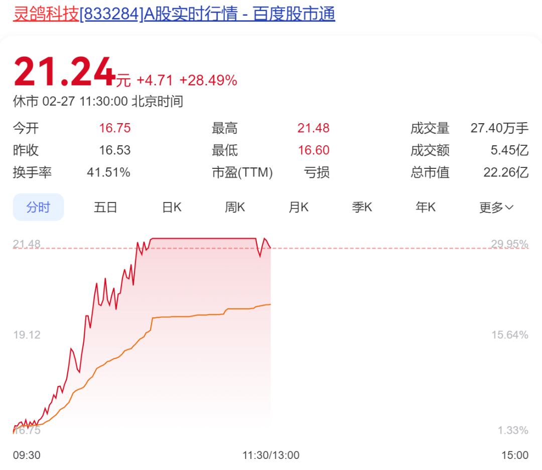 A股半日成交额1.3万亿元！机器人概念股震荡调整<strong></p>
<p>硅原油</strong>，固态电池概念持续走高