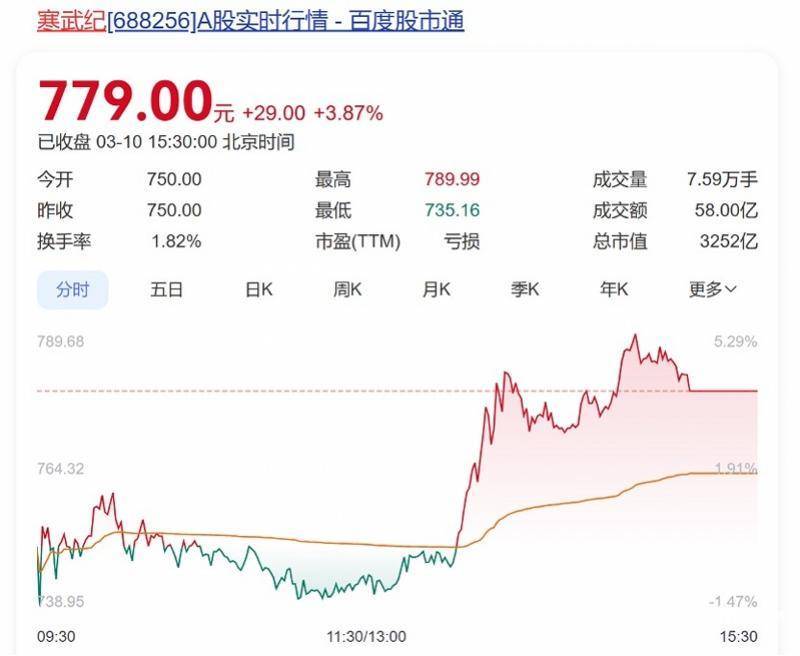 向寒武纪下单总价值10亿元芯片<strong></p>
<p>布伦特原油行情</strong>？字节跳动回应：消息不实