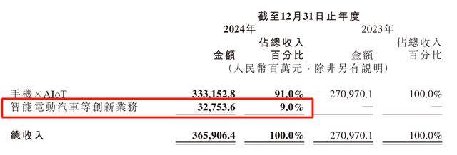 每卖一辆车亏4.5万<strong></p>
<p>世界原油产量</strong>！雷军仍“狂飙”：交付目标增至35万台