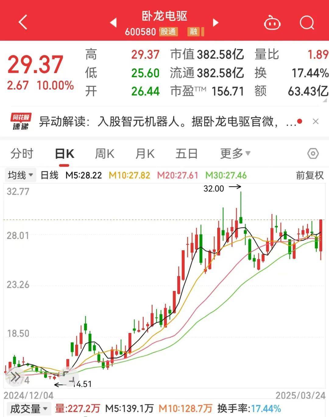 突发利好<strong></p>
<p>金投网原油</strong>，600580爆拉！国际铜价一度破10000美元/吨，3家公司业绩高增长