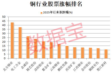 突发利好<strong></p>
<p>金投网原油</strong>，600580爆拉！国际铜价一度破10000美元/吨，3家公司业绩高增长