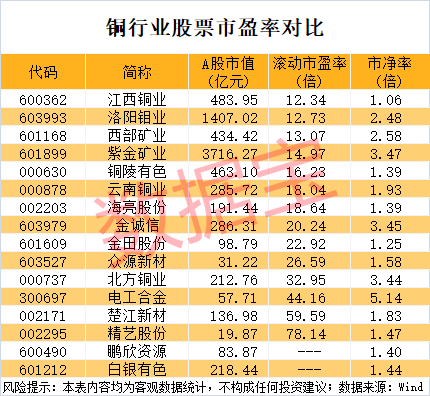 突发利好<strong></p>
<p>金投网原油</strong>，600580爆拉！国际铜价一度破10000美元/吨，3家公司业绩高增长