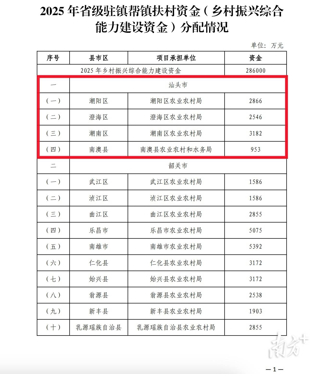 汕头获分配9547万元<strong></p>
<p>金投网原油</strong>，广东28.6亿元省级驻镇帮镇扶村资金下发