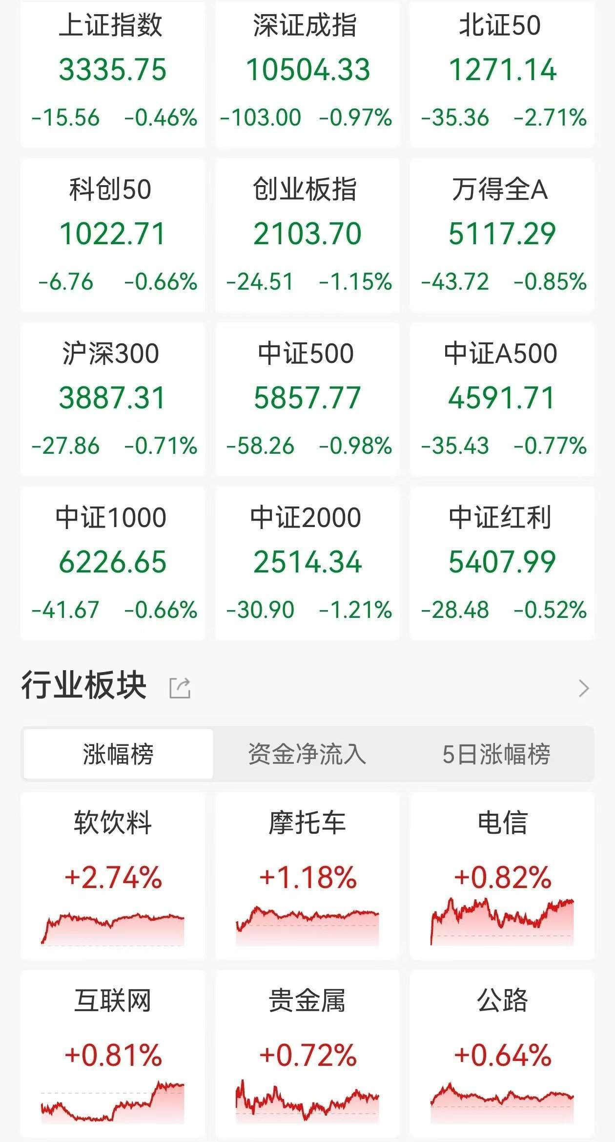 A股收评：低开低走三大指数齐跌<strong></p>
<p>世界原油价格</strong>，北证50跌2.71%！黄金、算力概念走强，光伏、机器人板块领跌，超4000股下跌，成交1.24万亿放量983亿