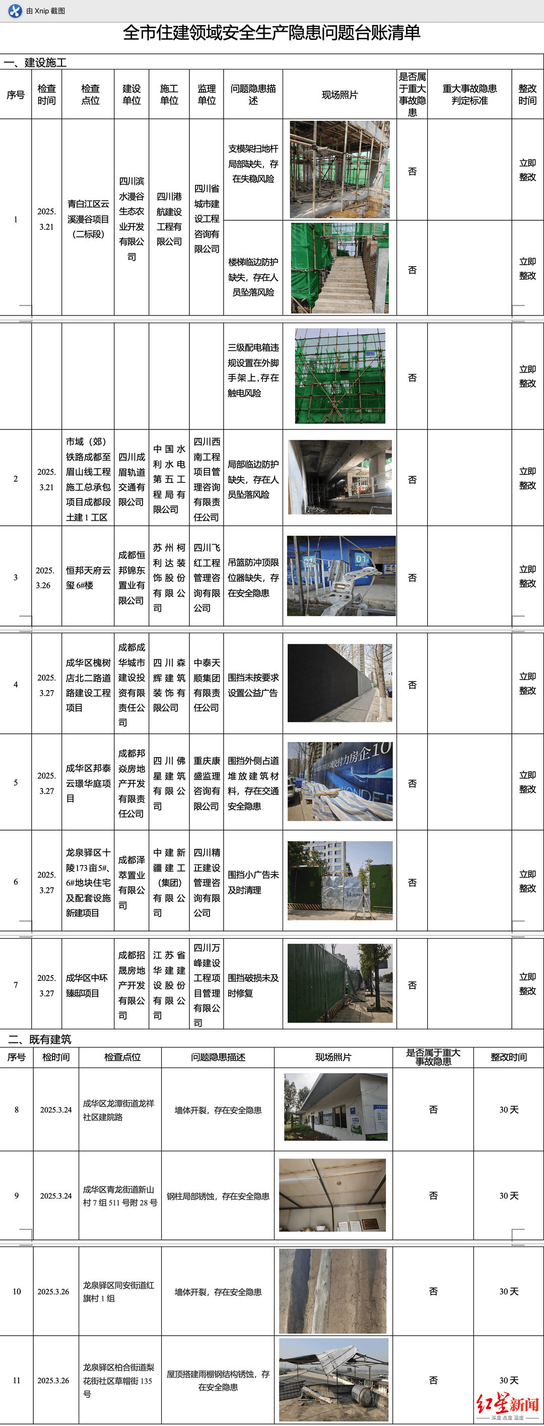 曝光<strong></p>
<p>世界原油价格</strong>！成都7个在建工地、4处既有建筑存在这些安全风险→