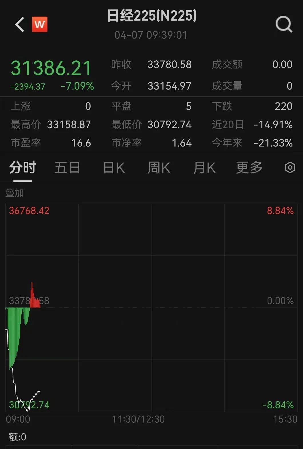 触发熔断！刚刚<strong></p>
<p>入原油</strong>，大跌近3000点！紧急出手