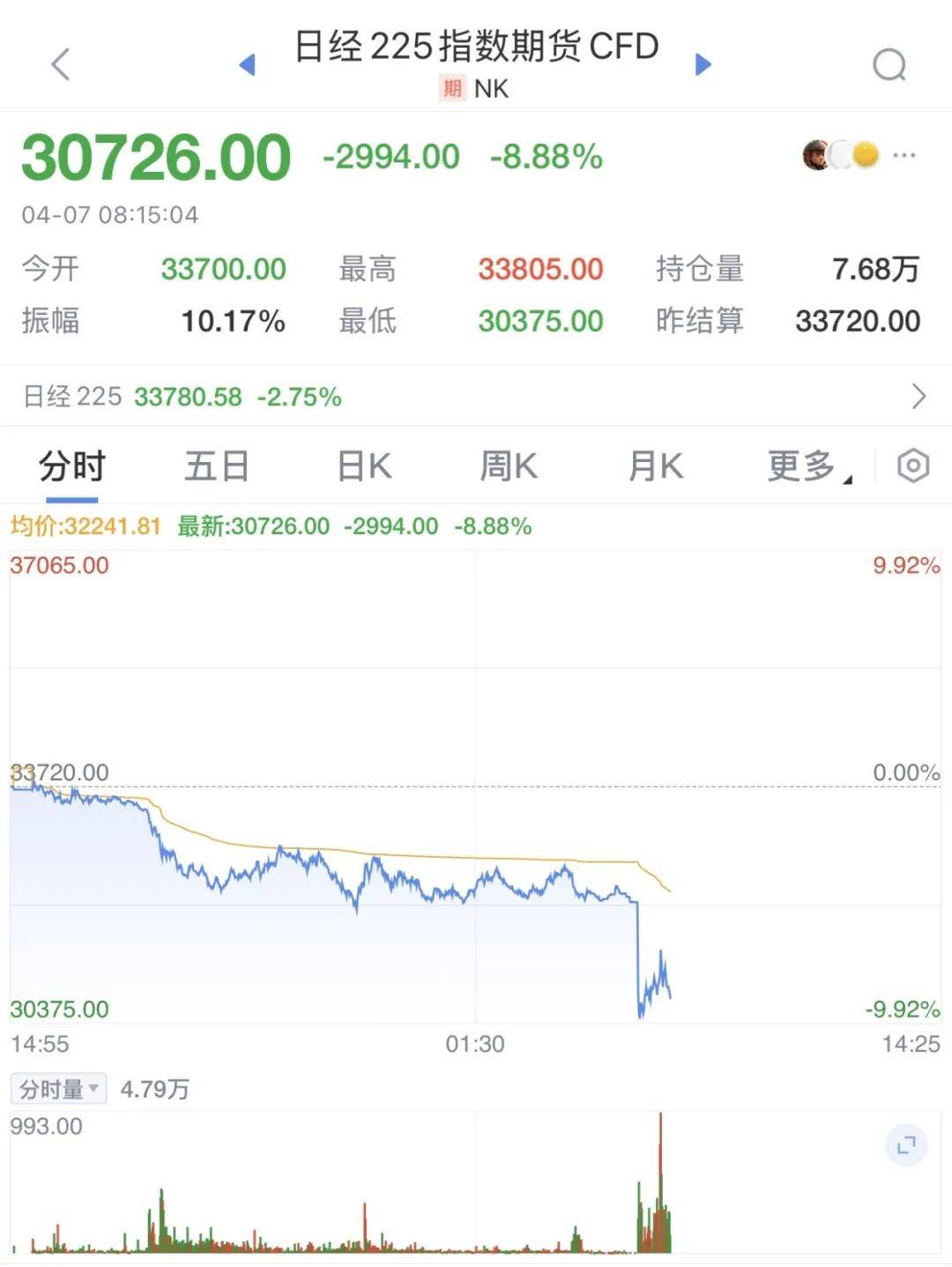 触发熔断！刚刚<strong></p>
<p>入原油</strong>，大跌近3000点！紧急出手