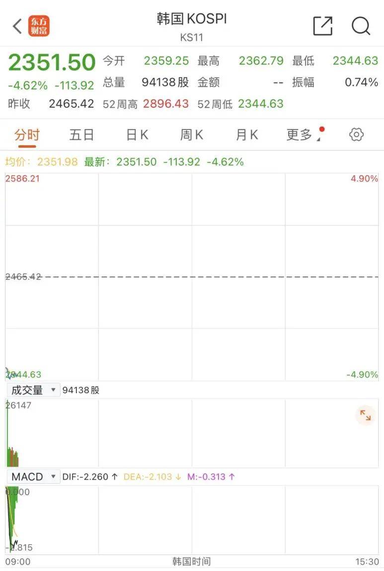 触发熔断！刚刚<strong></p>
<p>入原油</strong>，大跌近3000点！紧急出手
