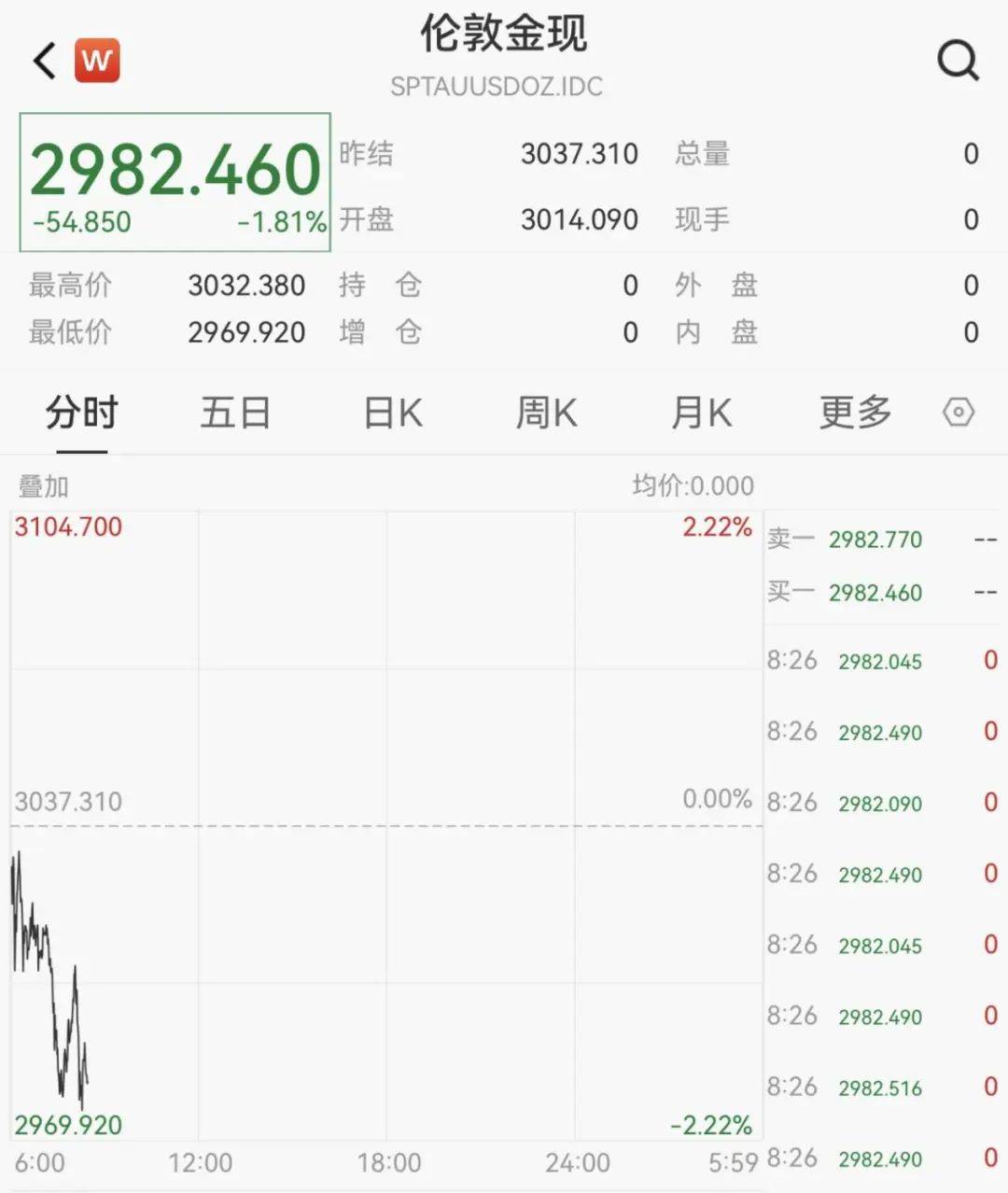 触发熔断！刚刚<strong></p>
<p>入原油</strong>，大跌近3000点！紧急出手