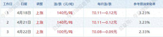 4月22日【油价下跌】开局大涨后<strong></p>
<p>今天原油行情</strong>，油价涨幅骤降40元/吨，本周期上调悬念骤增，五一前迎调价！