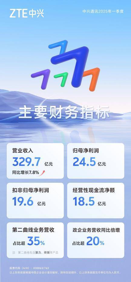 中兴通讯：AI创新驱动<strong></p>
<p>今天原油行情</strong>，2025年首季营收同比增长7.8% 第二曲线营收占比超35%