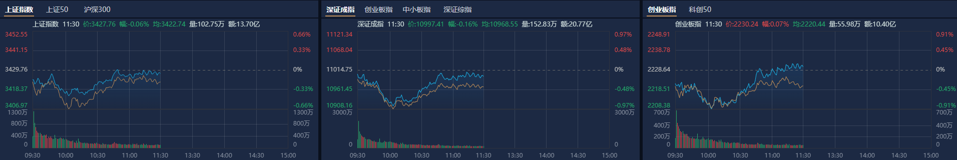 A股午评：创业板指探底回升涨0.07%<strong></p>
<p>今天原油行情</strong>，机器人概念股反复活跃