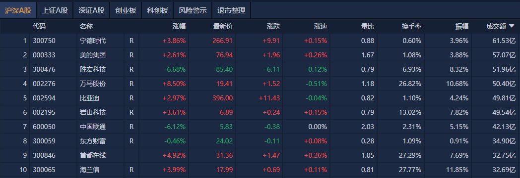 A股午评：创业板指探底回升涨0.07%<strong></p>
<p>今天原油行情</strong>，机器人概念股反复活跃
