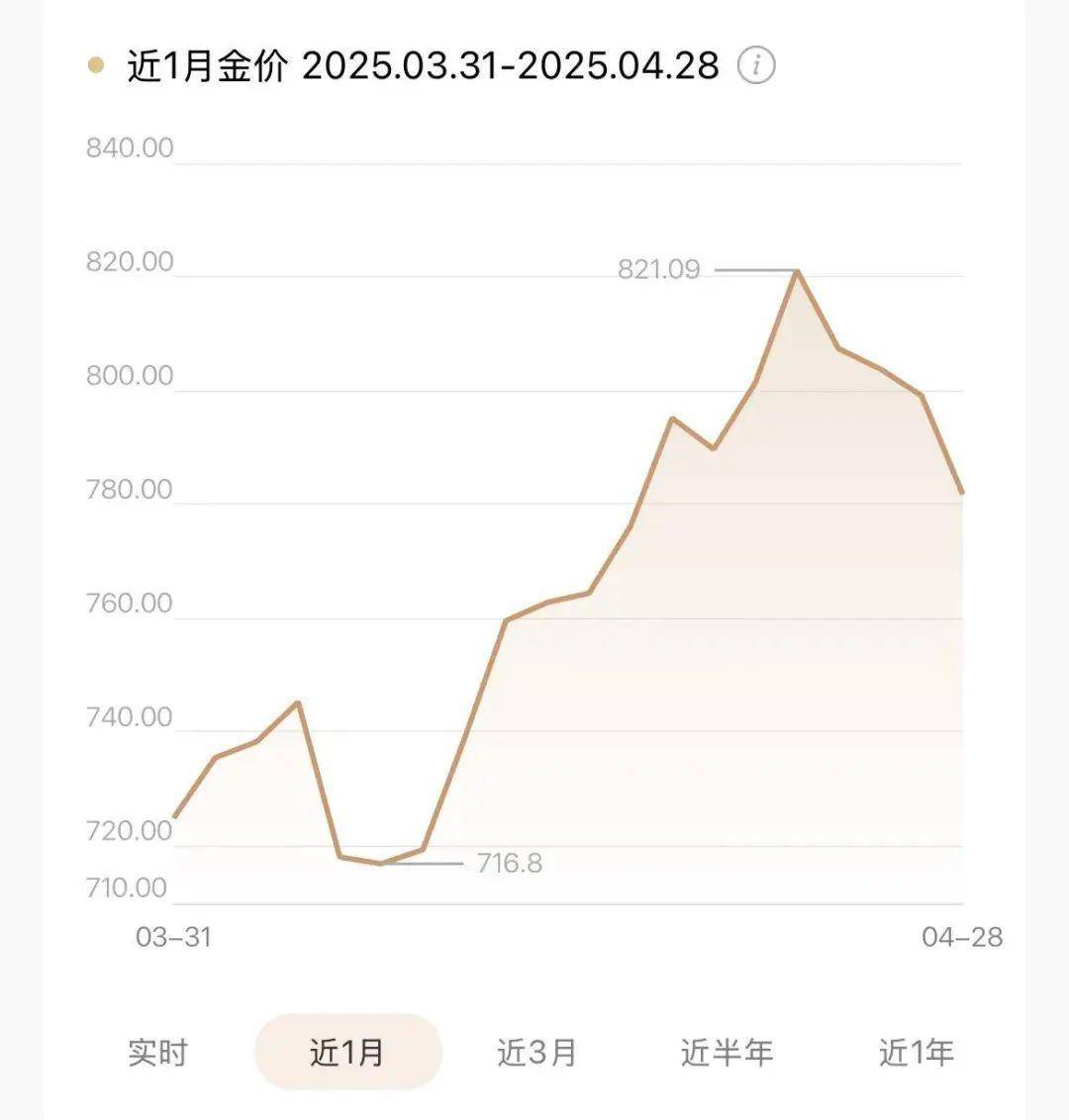 黄金黄金<strong></p>
<p>原油期货软件</strong>，叫你要不追高 不要追高就是不听，现在血亏