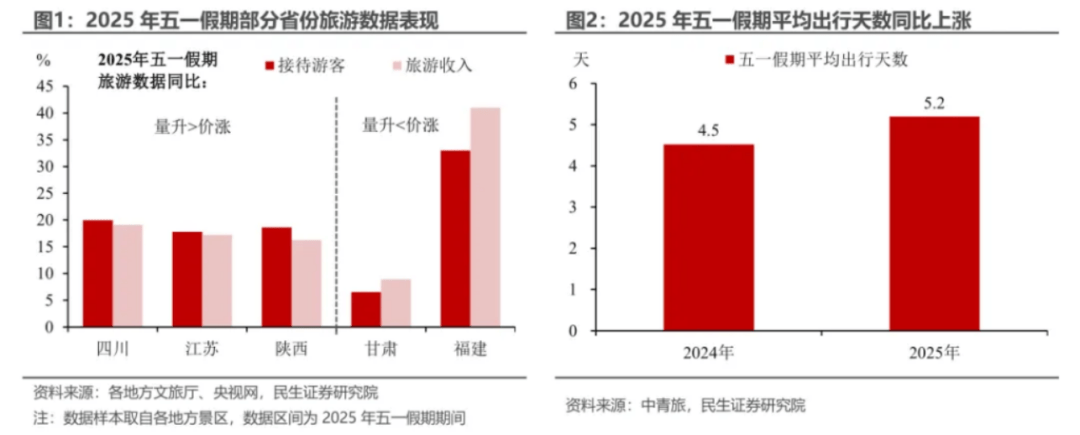 盘点“五一”旅游经济账：3.14亿人次国内游<strong></p>
<p>中原油田局长</strong>，人均花574元