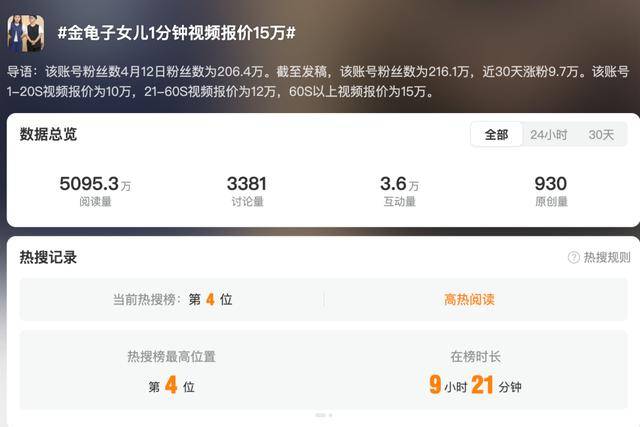 金龟子女儿1分钟视频报价15万！回应“蹭流量”：我妈努力一辈子<strong></p>
<p>原油起</strong>，不就是让我蹭吗？