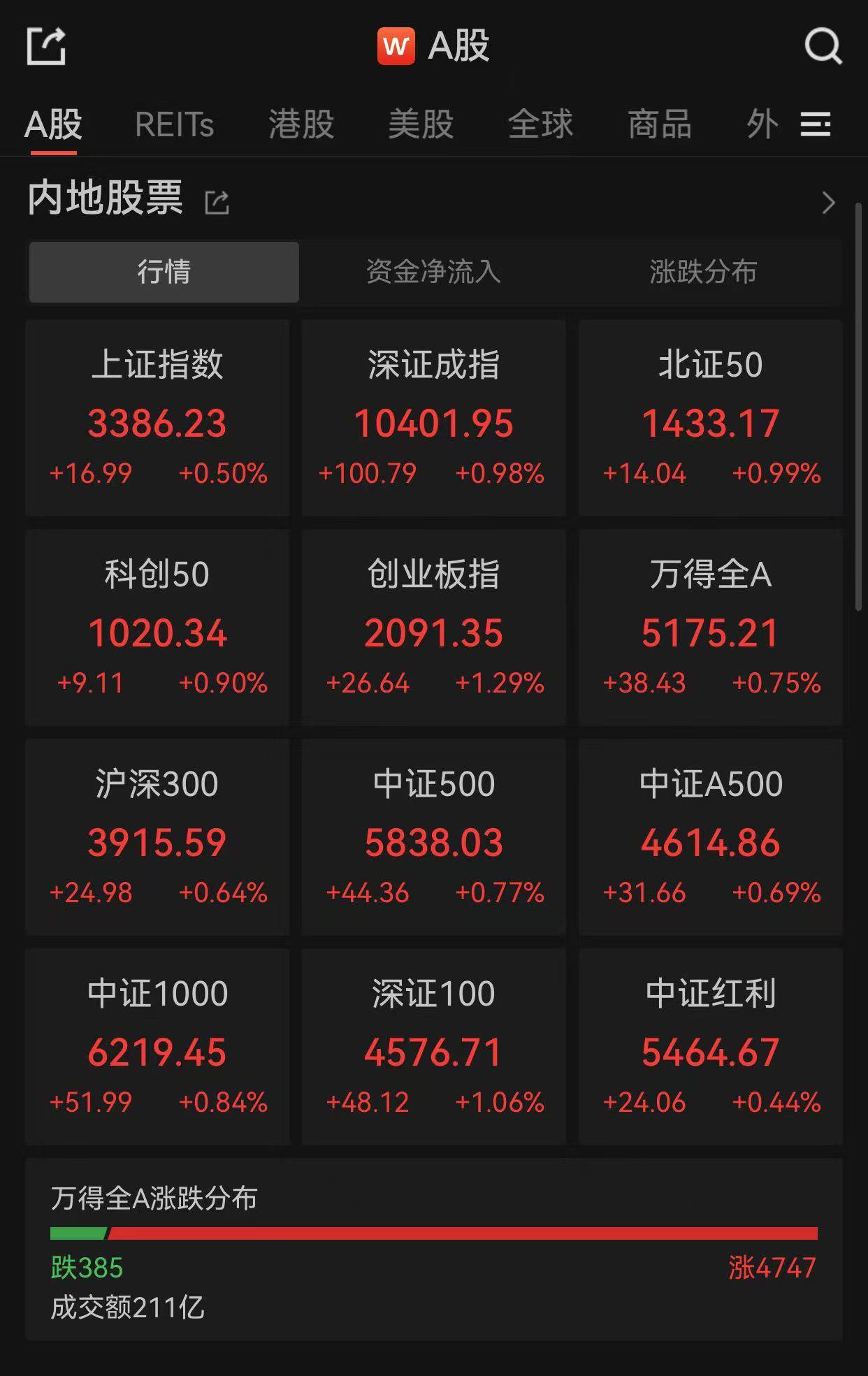 A股市场全线高开<strong></p>
<p>原油起</strong>，超4700股上涨