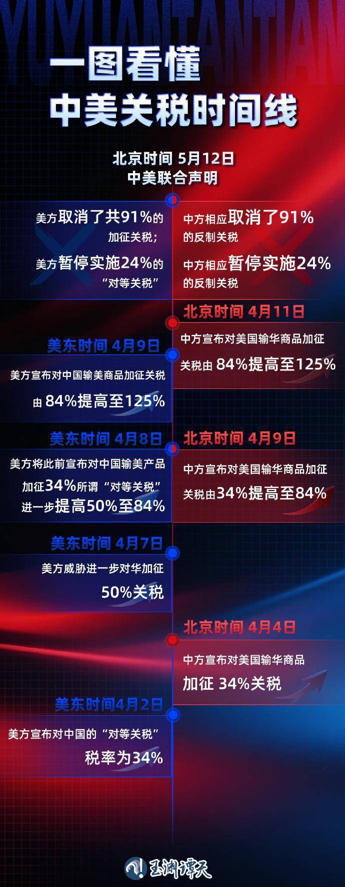 125%→10%、24%税率暂停90天<strong></p>
<p>黄岛原油</strong>，对美关税开始调整
