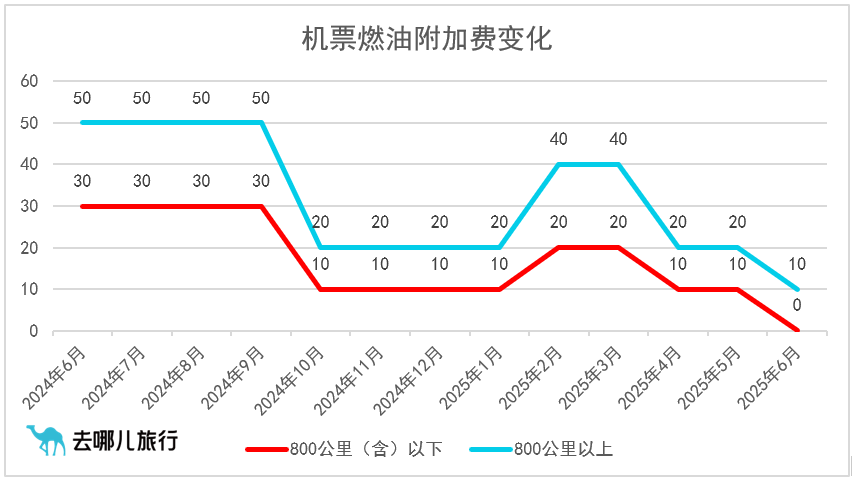 800公里及以下航线免收燃油费<strong></p>
<p>原油解套</strong>！6月5日起国内机票燃油附加费再下调
