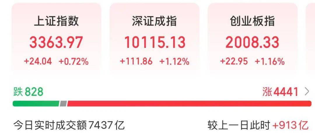 A股放量上涨<strong></p>
<p>原油解套</strong>，超4400股飘红