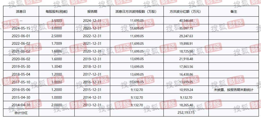 “过客”方洪波变<strong></p>
<p>荣原油</strong>了：豪赚100亿、打工人变成美的最大个人股东；降本增效、20年老员工也被裁