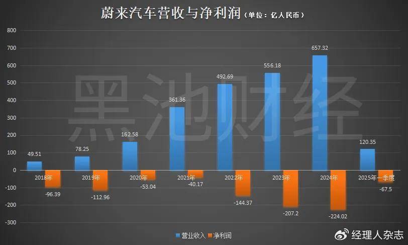 蔚来汽车的股东权益都成负数<strong></p>
<p>中缅原油管道</strong>了