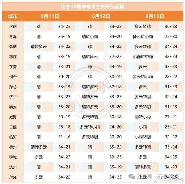 山东将迎大范围降水！济南等多地局部大雨或暴雨<strong></p>
<p>原油饼</strong>，雷雨时阵风10级