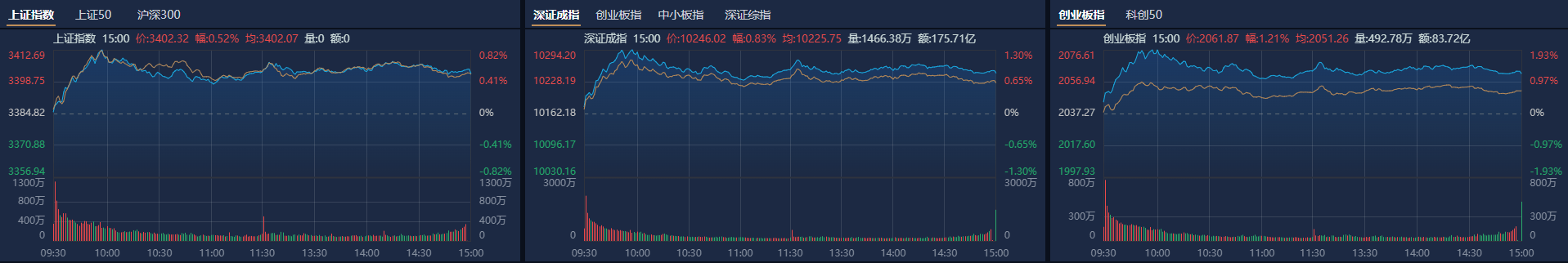 A股收评：沪指再上3400点<strong></p>
<p>原油饼</strong>，稀土、汽零概念股走强
