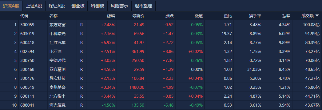 A股收评：沪指再上3400点<strong></p>
<p>原油饼</strong>，稀土、汽零概念股走强