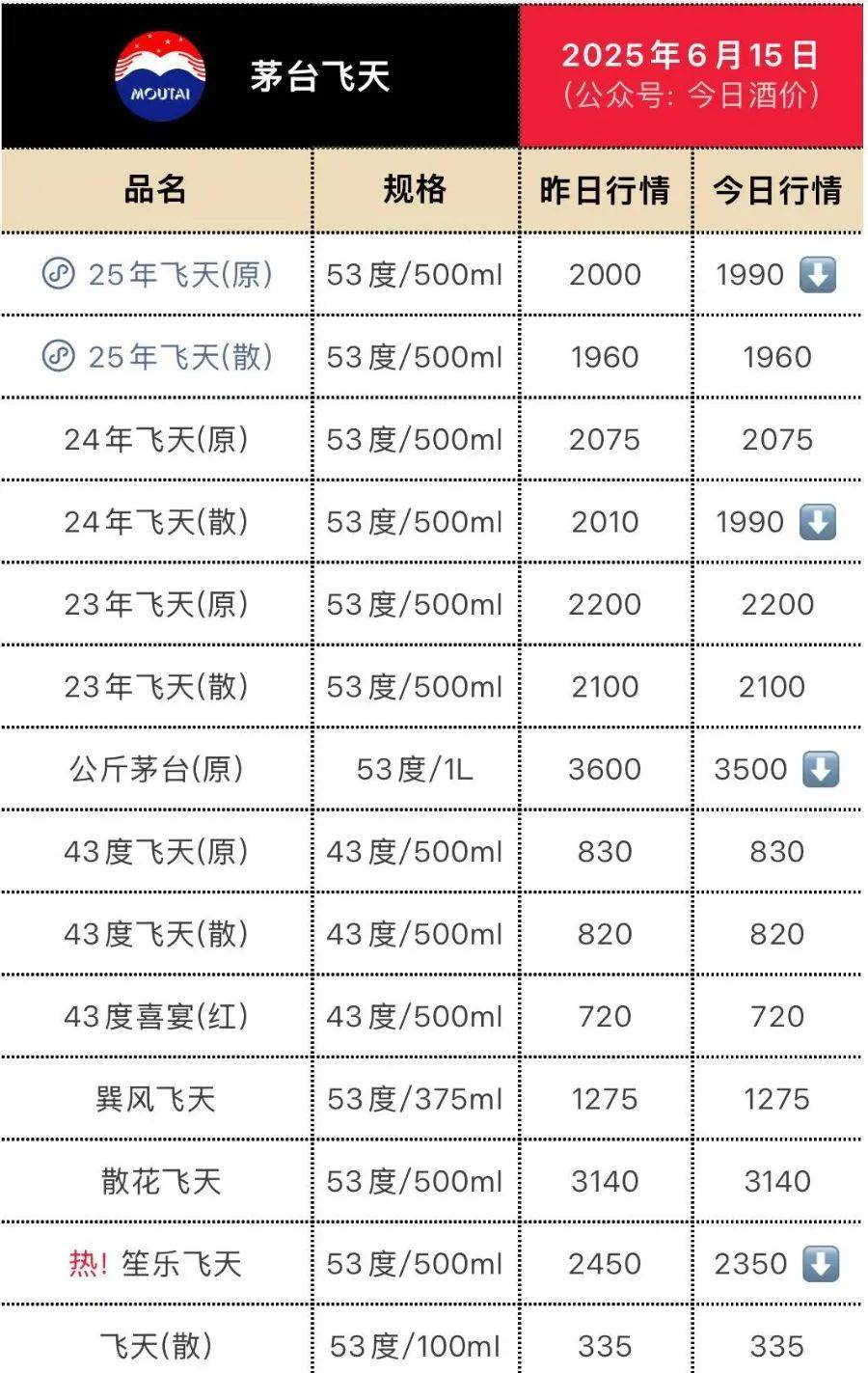 飞天茅台再跳水！25年原箱和24年散瓶首破2000元<strong></p>
<p>国际原油网</strong>，“蛇茅”跌出新低