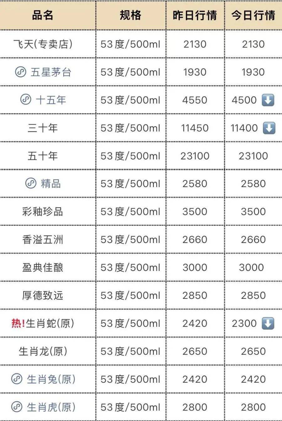 飞天茅台再跳水！25年原箱和24年散瓶首破2000元<strong></p>
<p>国际原油网</strong>，“蛇茅”跌出新低