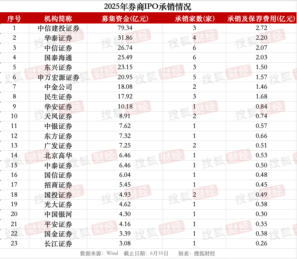 券商IPO业务回暖：23家券商合赚22亿元<strong></p>
<p>人民币原油</strong>，中信建投领跑、年内募资近80亿元