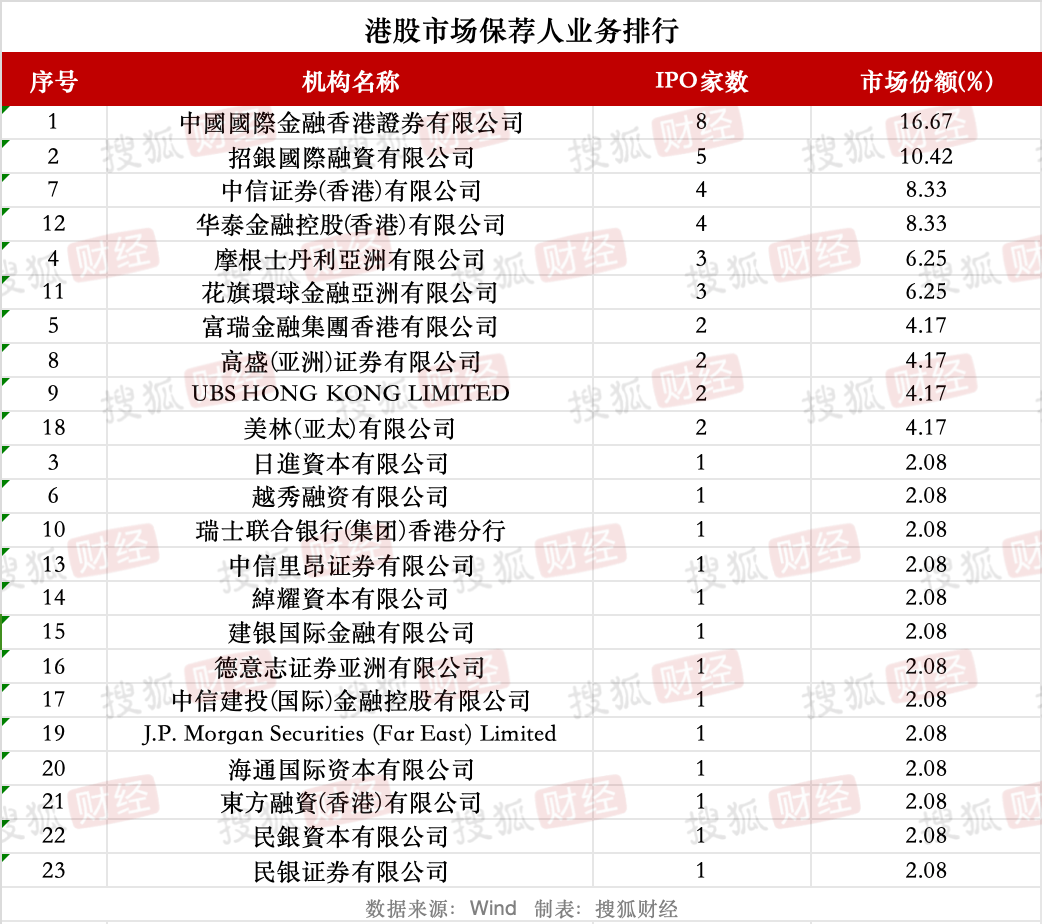 券商IPO业务回暖：23家券商合赚22亿元<strong></p>
<p>人民币原油</strong>，中信建投领跑、年内募资近80亿元