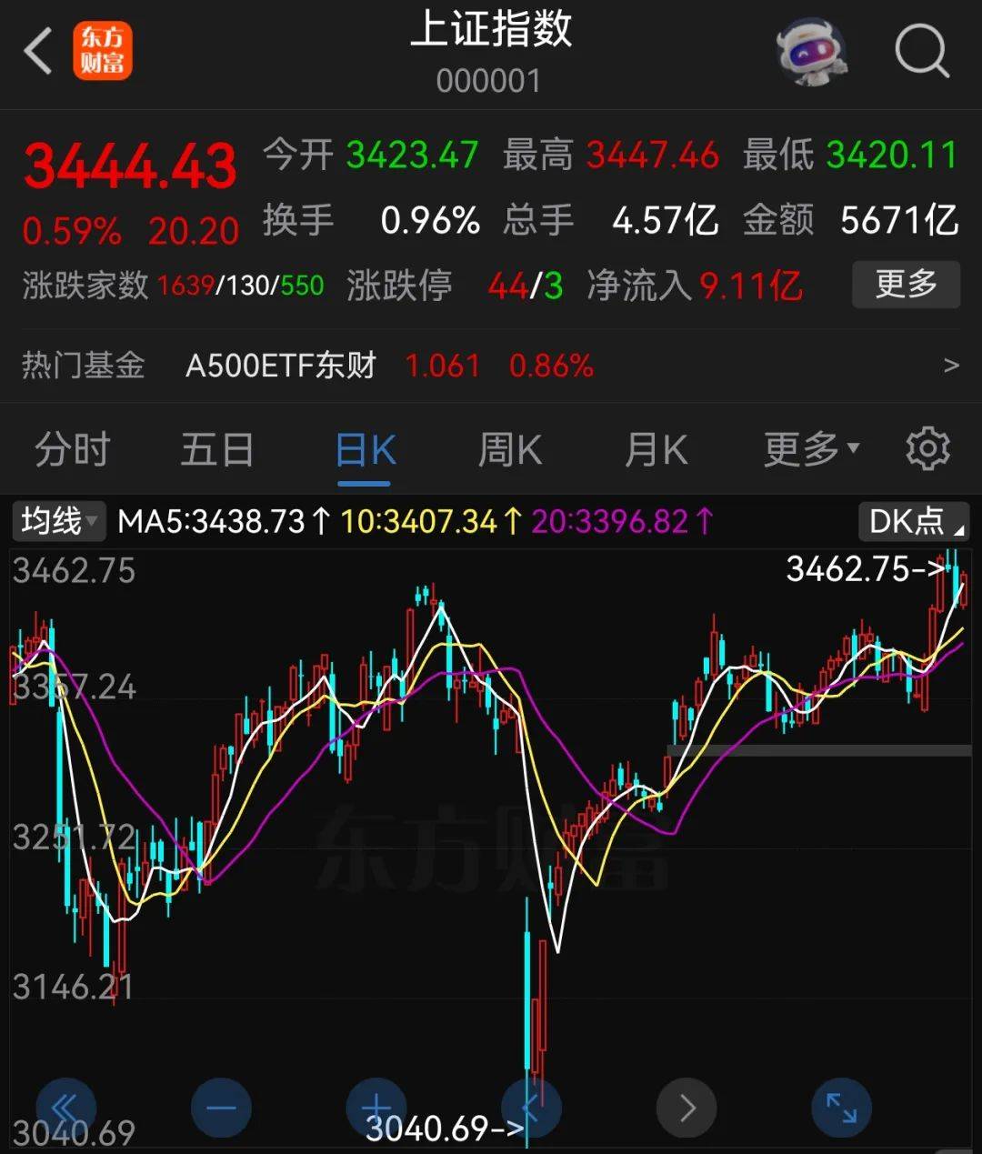 A股半年收官：沪指涨2.76%<strong></p>
<p>齐鲁原油</strong>，北证50大涨近40%