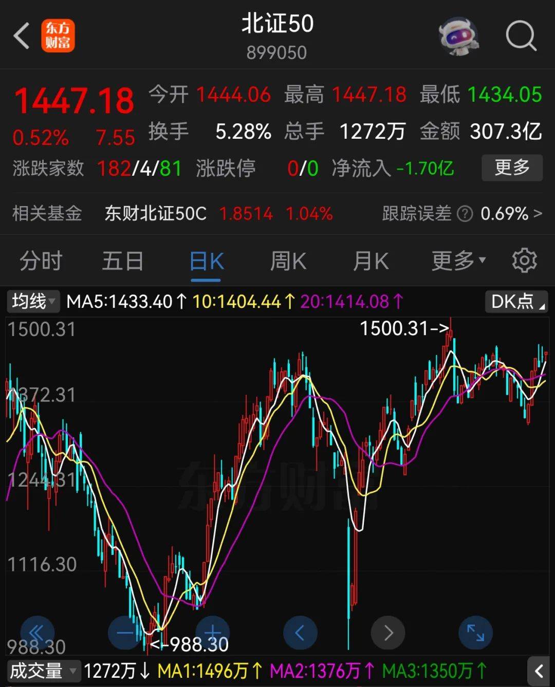 A股半年收官：沪指涨2.76%<strong></p>
<p>齐鲁原油</strong>，北证50大涨近40%