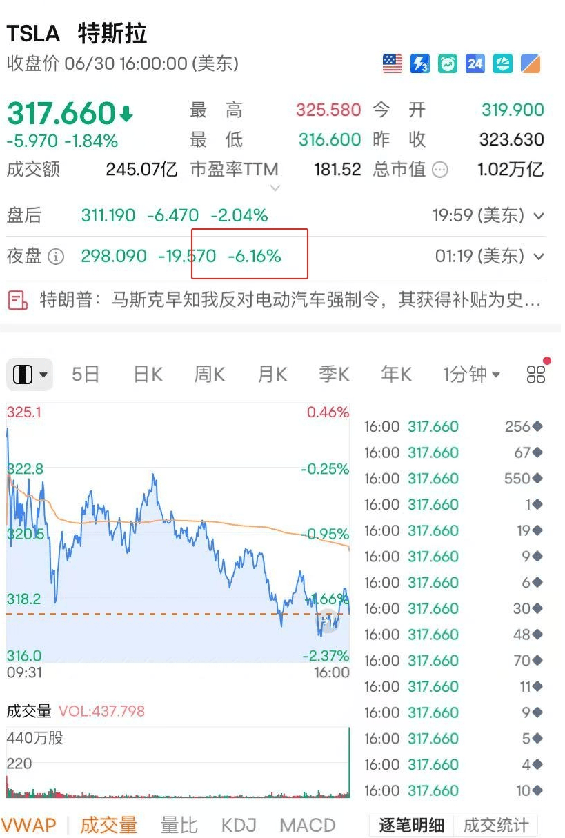 友谊的小船又翻了！特朗普回应马斯克抨击“大而美”法案：没有补贴<strong></p>
<p>新浪原油期货</strong>，马斯克只有回南非老家！特斯拉股价应声大跌