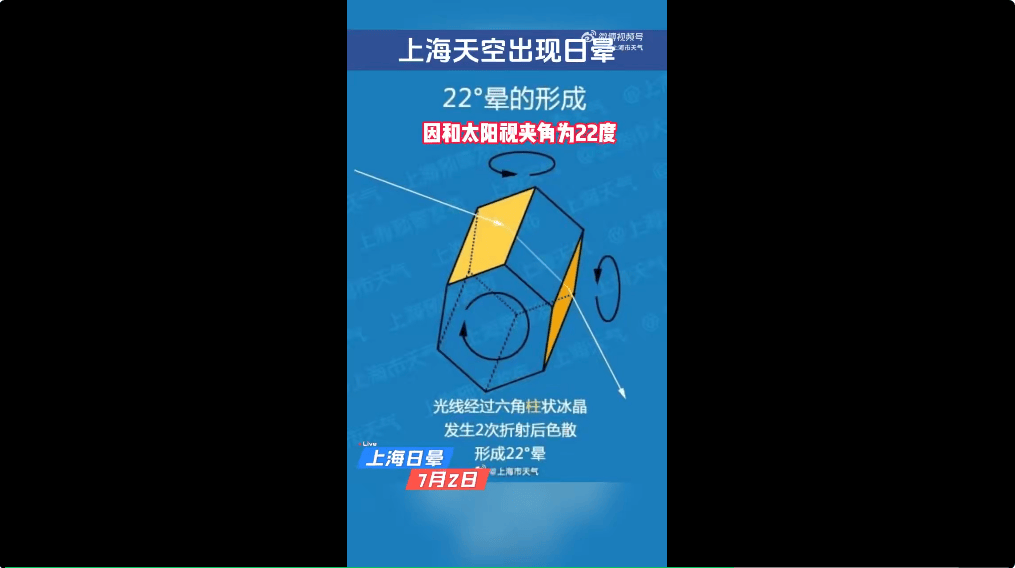 冲上热搜！上海天空出现日晕！中东部地区将现大范围“桑拿天”<strong></p>
<p>原油基金有哪些</strong>，局地最高气温将超40℃！这些地方有大暴雨