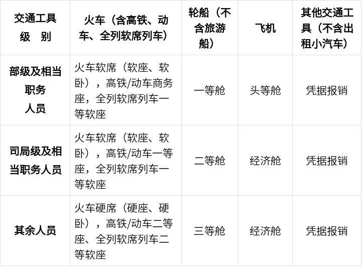 中央规定：公职人员出差住宿、交通、伙食费标准<strong></p>
<p>原油基金有哪些</strong>！