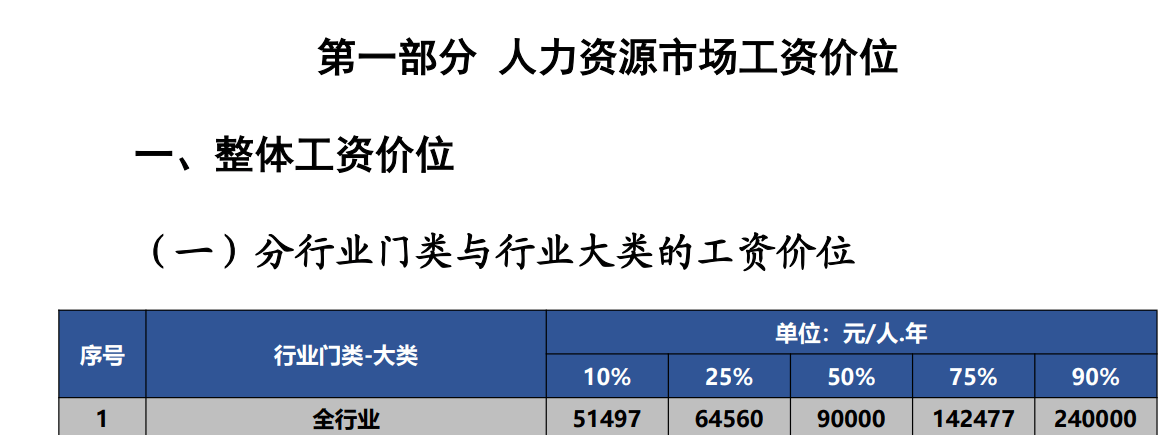 如果你月薪高于7500元<strong></p>
<p>原油的价格走势</strong>，在深圳就是前50%了