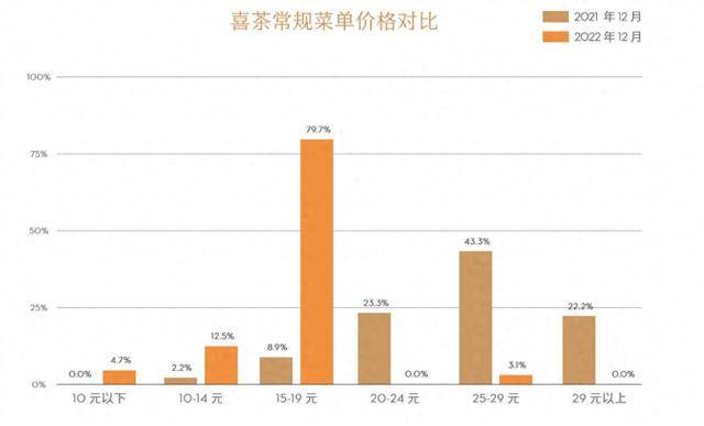 奶茶客单价降幅超60%<strong></p>
<p>原油期货公司</strong>，面包却动辄几十元：为什么奶茶越来越便宜，面包越卖越贵？
