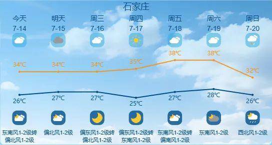 最高42℃！中到大雨+暴雨！今起<strong></p>
<p>原油沙</strong>，河北这些地方雷雨出没……
