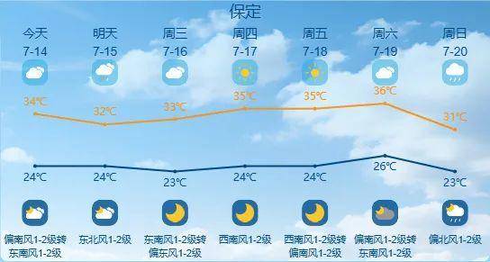 最高42℃！中到大雨+暴雨！今起<strong></p>
<p>原油沙</strong>，河北这些地方雷雨出没……