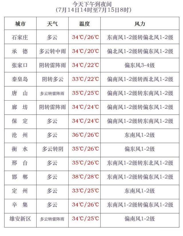 最高42℃！中到大雨+暴雨！今起<strong></p>
<p>原油沙</strong>，河北这些地方雷雨出没……